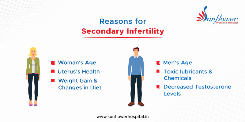 What are the Reasons for Secondary Infertility?