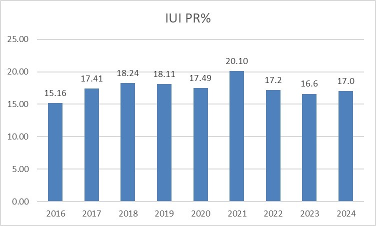 Success Rate of IUI